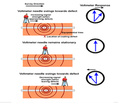 Khảo sát đường ống bằng kỹ thuật CIPS/DCVG