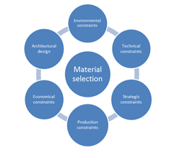 Lựa chọn vật liệu